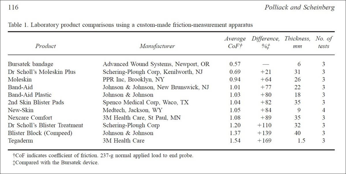 polliack and scheinberg coefficient of friction bursatek blister research