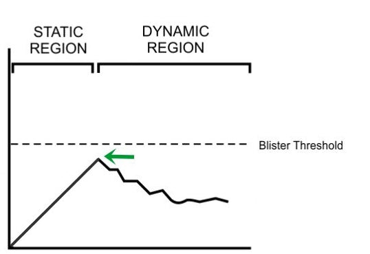 Shear peaks below the blister threshold due to an earlier onset of dynamic friction.