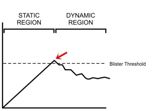 A prolonged state of static friction leads to a higher shear peak