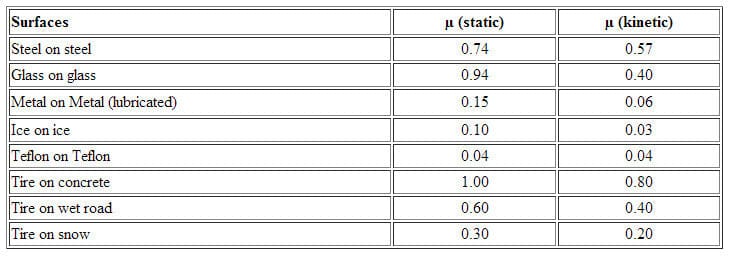 static friction and dynamic friction values