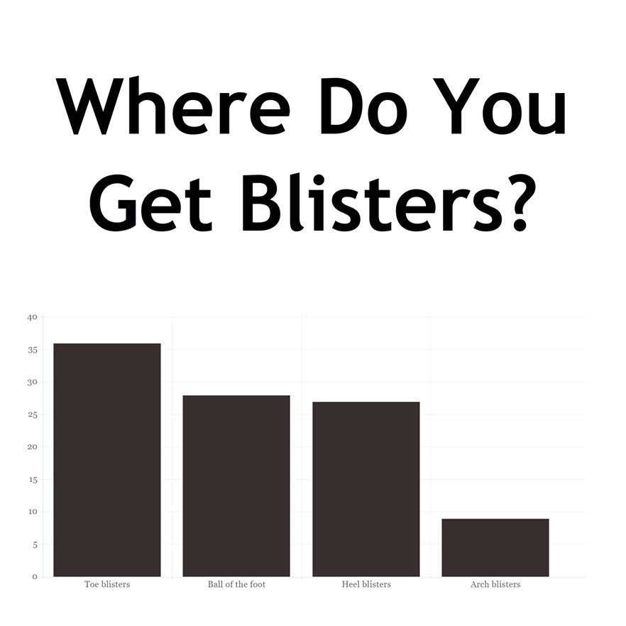 Where do you get blisters?