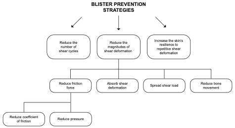 Blister prevention strategies