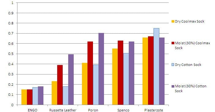 Coefficient of friction data in dry and moist conditions - Payette (2010)