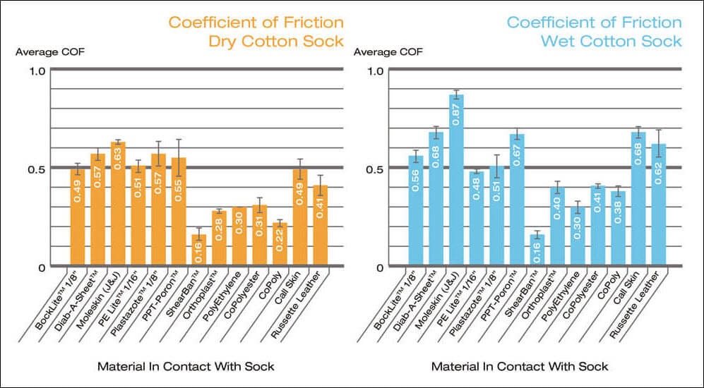 Carlson JM. 2001. The friction factor. OrthoKinetic Review. 1.7 Nov-Dec: 1-3.