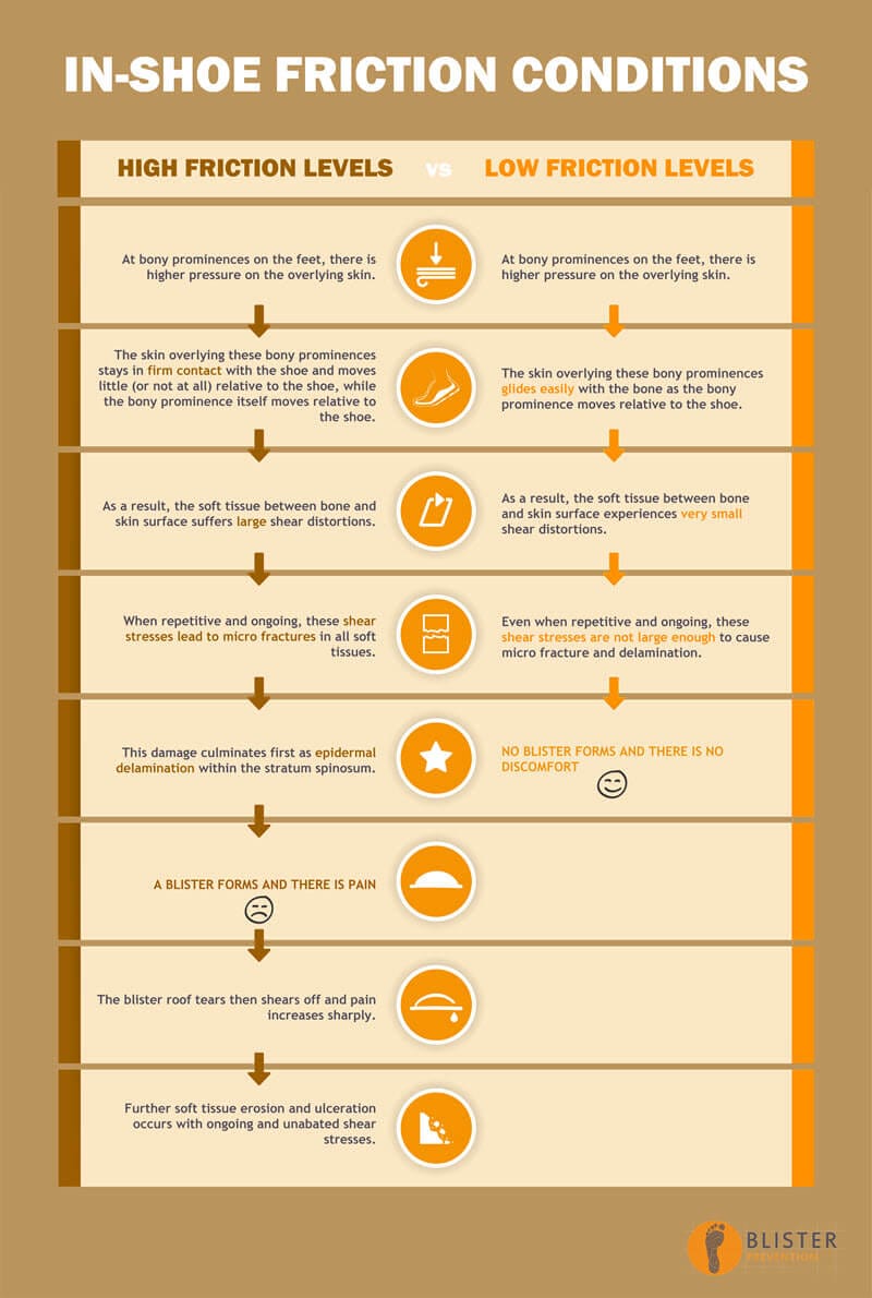 in-shoe friction conditions for friction blister formation on feet