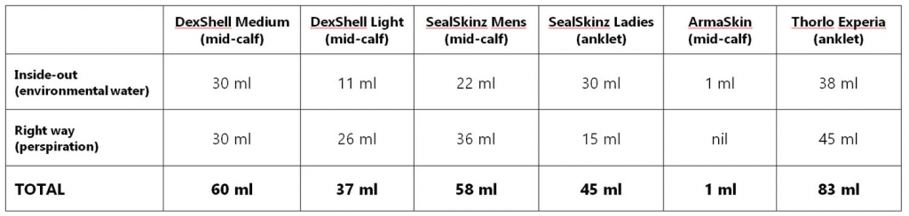 Water volume held by tested socks