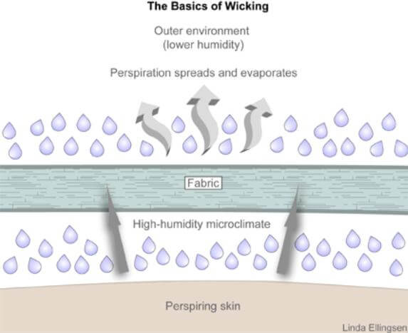 The process of wicking: moisture wicking socks