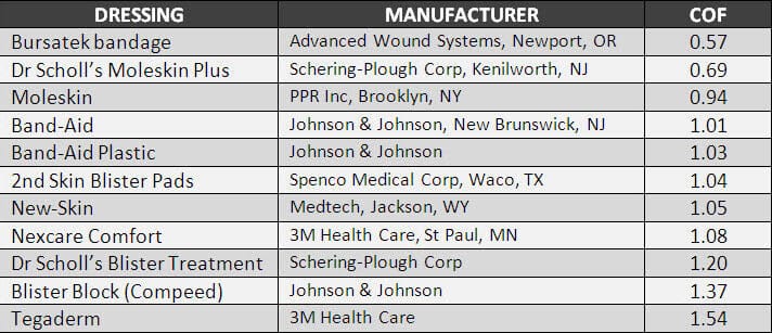 Polliack and Scheinberg (2006) measured the COF of several blister dressings
