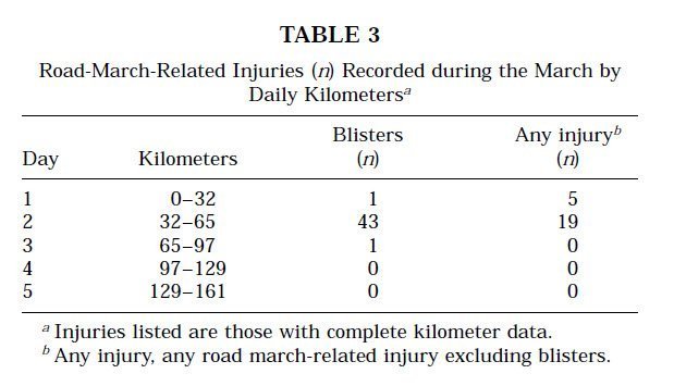 Reynolds et al 1999 Injuries and Risk Factors in a 100-Mile (161-km) Infantry Road March