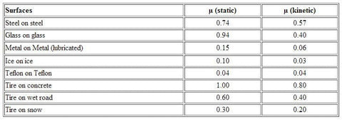 Static vs Kinetic COF