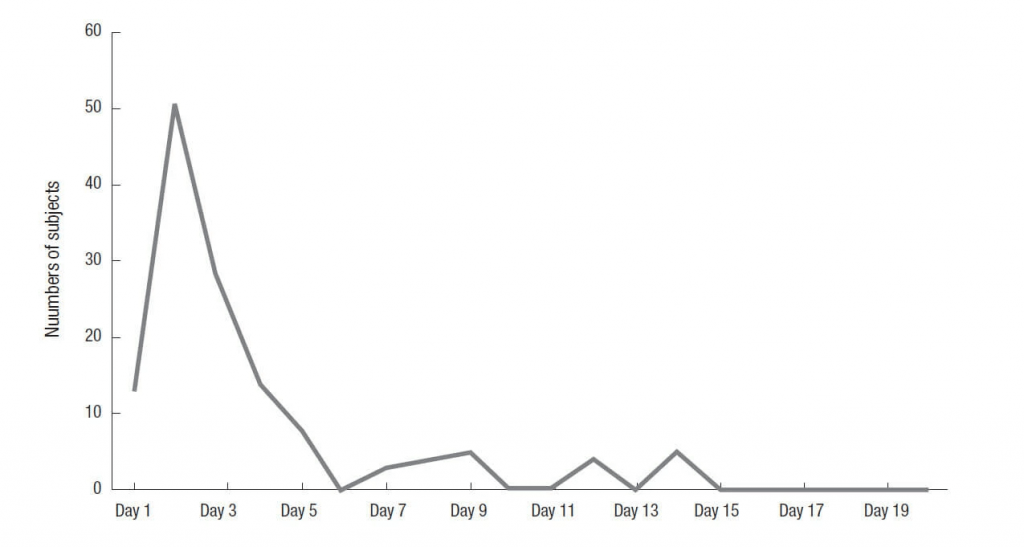 blister incidence in hikers without preconditioning their skin for blisters