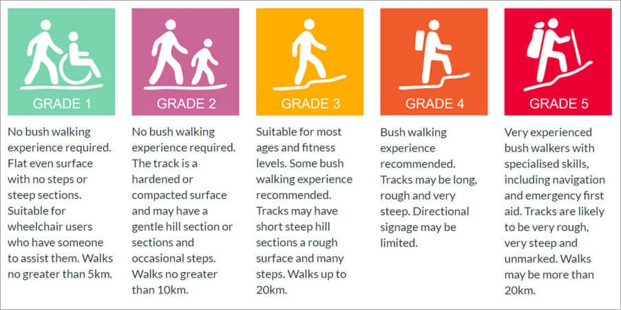 walks are graded Trail Hiking Australia grades each walk