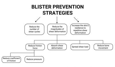 Blister Prevention Strategies