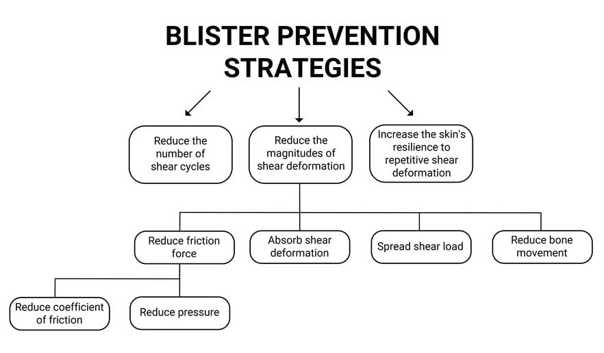 the ways bllister prevention strategies work