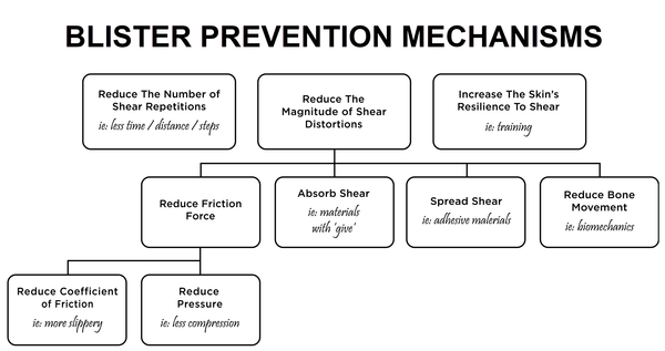 how blister prevention strategies work