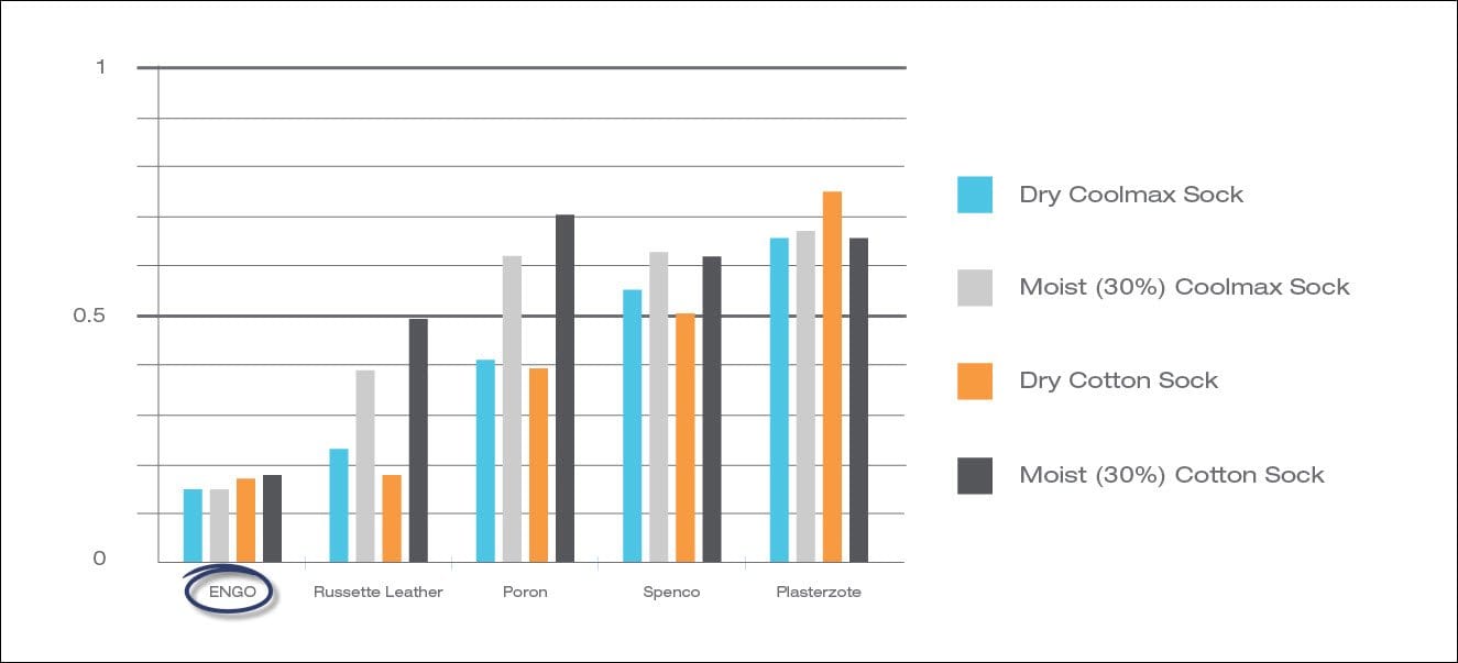 engo blister patches low friction level compared to other materials