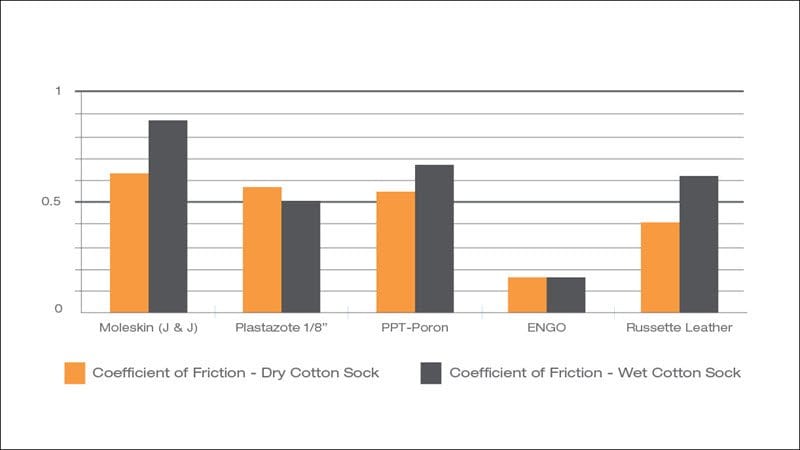 ENGO’s coefficient of friction remains low in the presence of moisture - Carlson (2001)