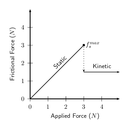 Friction force reduces as soon as there is movement