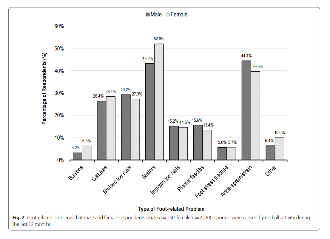 Foot-related problems that male and female respondents (male n = 250; female n = 2220) reported were caused by netball activity during the last 12 months