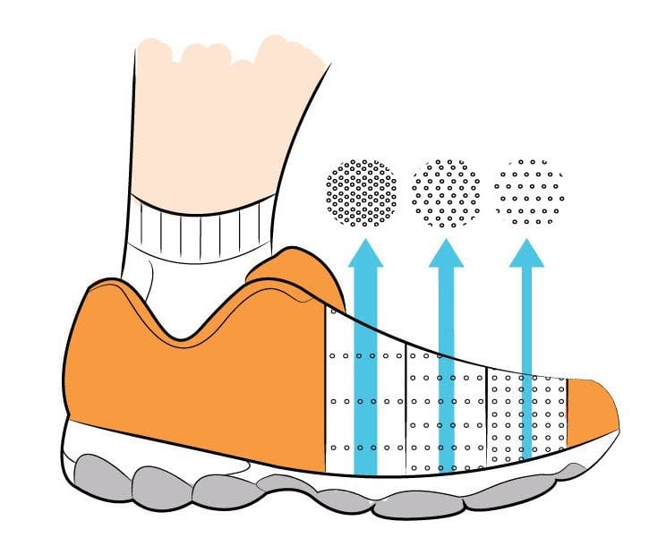 Shoe breathability is determined by material and construction methods of the upper. It's easy to imagine the difference between a leather boot and a mesh running shoe.