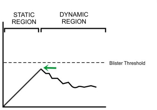 An earlier onset of dynamic friction causes a lower shear peak