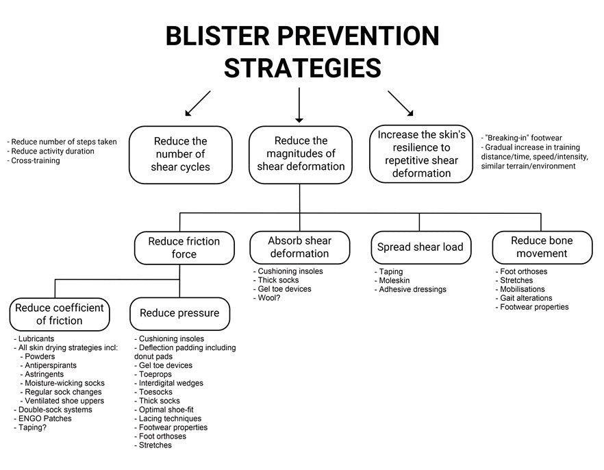 blister prevention strategies chart with individual strategies