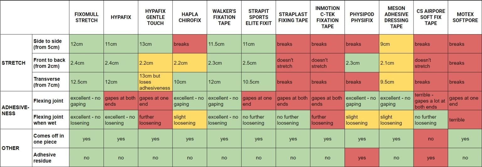 fixation tapes properties table of results